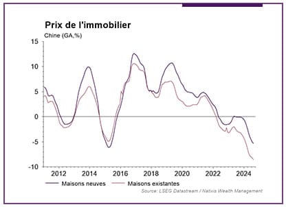 graphique du prix de l'immobilier en Chine