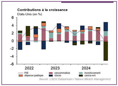 graphique montrant les contributions à la croissance aux Etats Unis