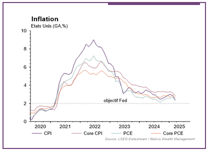 Graphique du taux de croissance aux Etats Unis