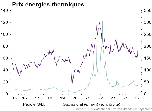 offensive militaire israélienne : graphique sur les prix énergies thermiques
