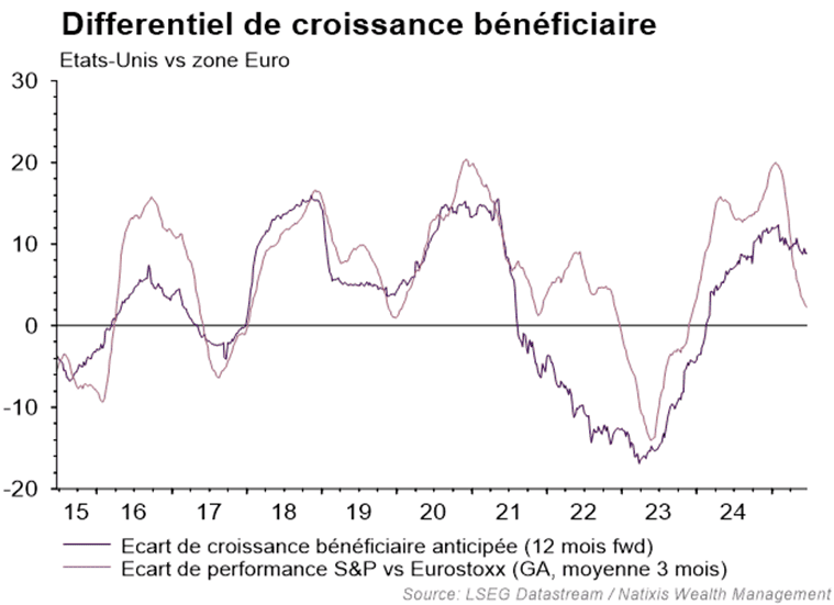 Graphique montrant le différentiel de croissance bénéficiaire