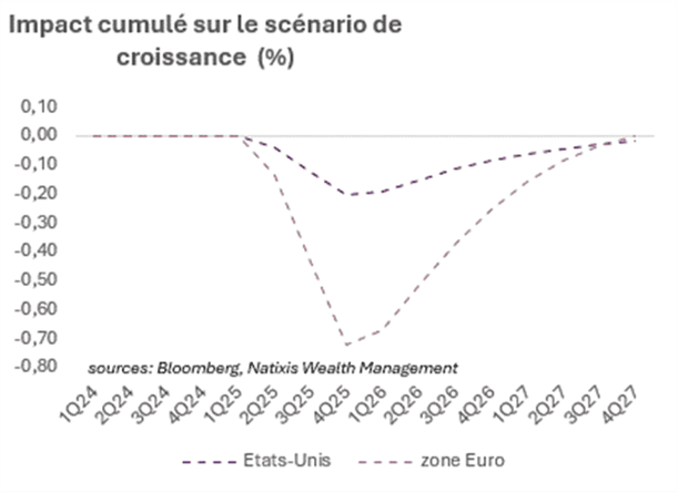 graphique montrant l'impact cumulé sur le scénario de croissance