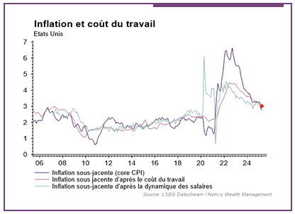 graphique montrant le taux d'inflation et le coût du travail aux Etats Unis