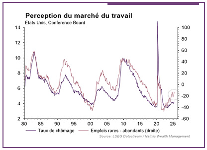 Graphique montrant la perception du marché du travail aux Etats Unis