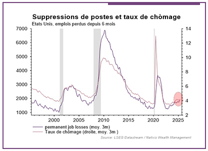 graphique montrant le taux de suppressions de postes et taux de chômage aux Etats Unis