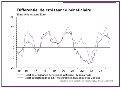 graphique du différentiel de croissance bénéficiaire aux Etats Unis vs en zone Euro