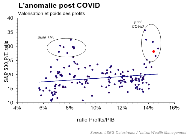 Graphique sur les droits de douane, mettant en évidence l'anomalie post COVID sur la valorisation et poids des profits entre S&P 500 P/E ration vs ration Profits/PIB