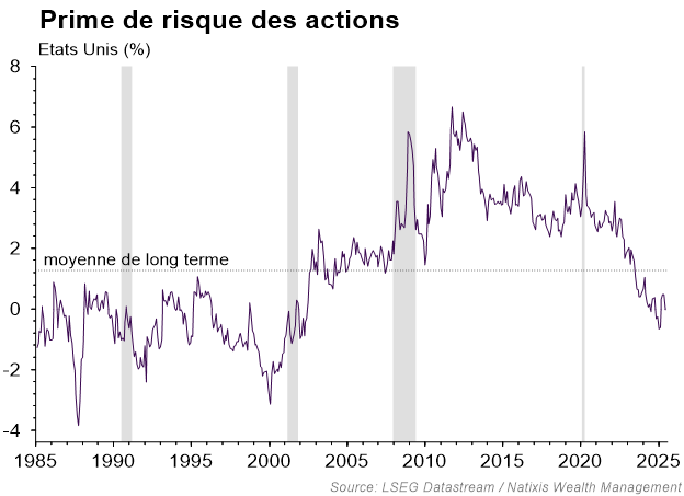 Graphique sur les droits de douane, mettant en évidence la prime de risque des actions aux Etats Unis en pourcentage sur différentes années allant de 1985 à 2025