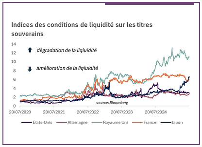 graphique des indices des conditions de liquidité sur les titres souverains