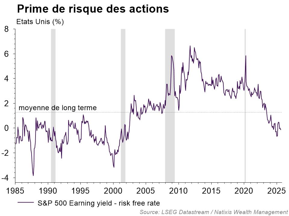 Graphique représentant l'évolution de la prime de risque des actions aux Etats-Unis sur 40 ans