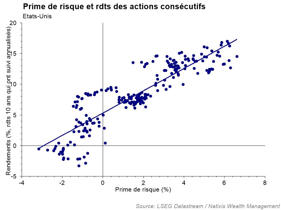 Courbe représentant l'évolution de la prime de risques et des rendements des actions consécutifs aux Etats-Unis en pourcentage