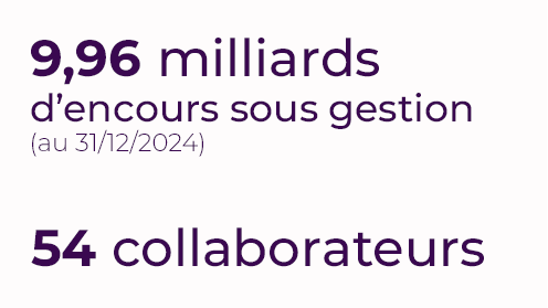 9,96 milliards d'encours sous gestion au 31/12/2024 et 54 collaborateurs