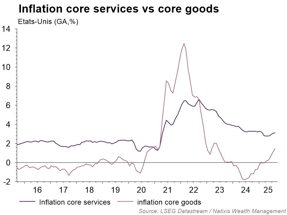 graphique représentant l'évolution de l'inflation des core services en comparaison aux core goods