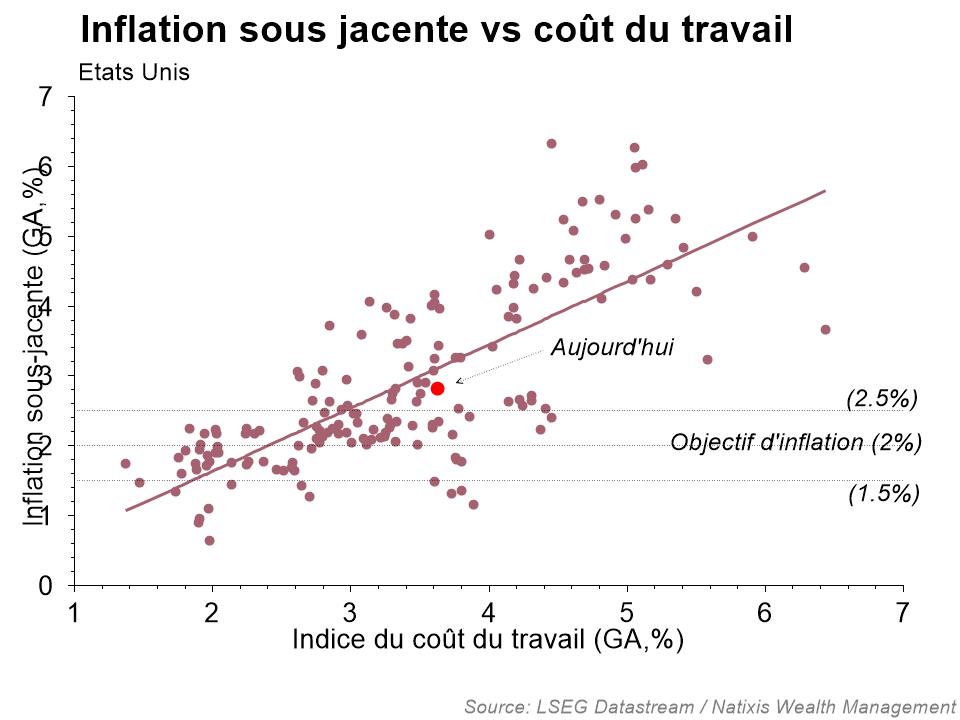Courbe représentant l'évoluton de l'inflation vs coût du travail