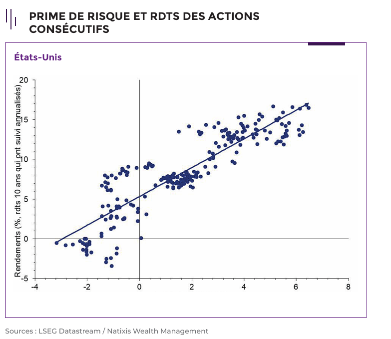 graphique d'évolution de la prime de risque et rendements des actions consécutifs